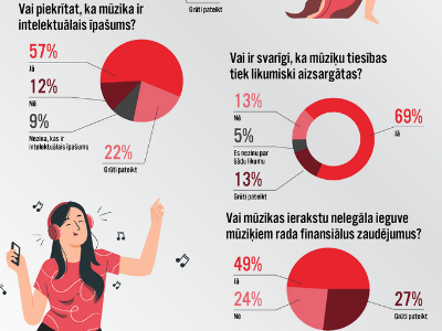 Mūzikas jaunumi TEV | Latvijas iedzīvotāju mūzikas patēriņa paradumi!